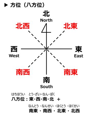 四方位 八方位